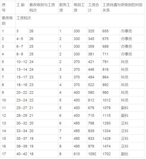 级别工资档次对照表