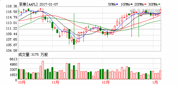 订单发货量暴跌 苹果股价跌破90美元 - 3023.c