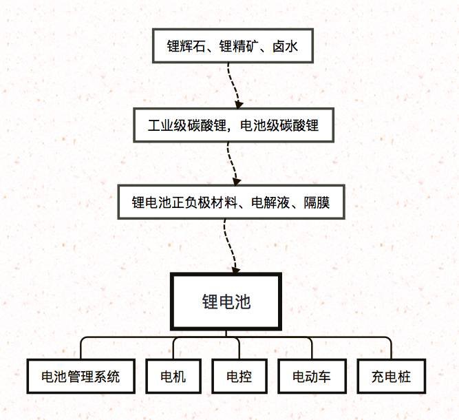 深度剖析: 为什么多氟多8倍, 天齐锂业5倍, 而国
