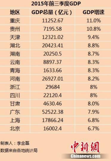 gdp增速_2019上海一季度gdp(2)
