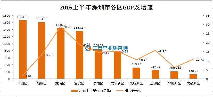 2016上半年深圳市各区生产总值(GDP)一览 - 3