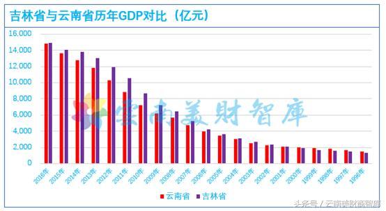 gdp增速_2002年各省gdp