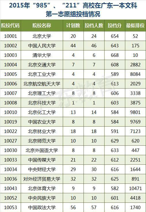 广东考生多少分能上 985、211? 来看看去年的