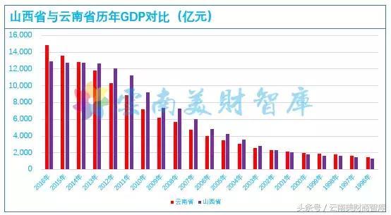 gdp增速_2003年各省gdp(2)