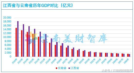 gdp增速_1996年云南省gdp
