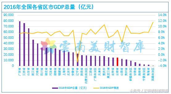 gdp增速_1996年云南省gdp