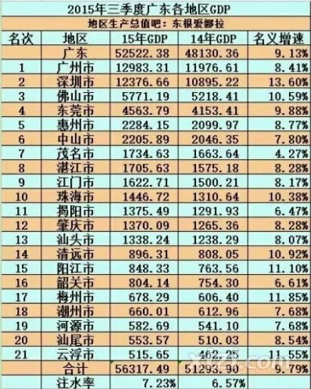 三季度业绩预喜成主流_2015年前三季度gdp(2)