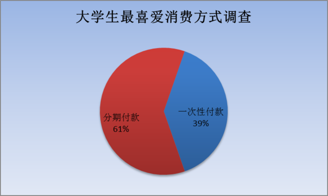 当代大学生消费情况调查报告