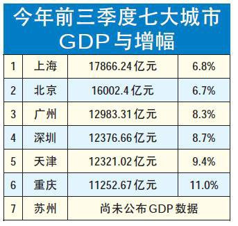gdp增速_2015上海gdp