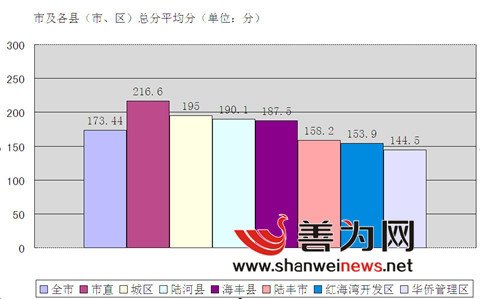 尾首次开展义务教育阶段教学质量监测优秀率仅