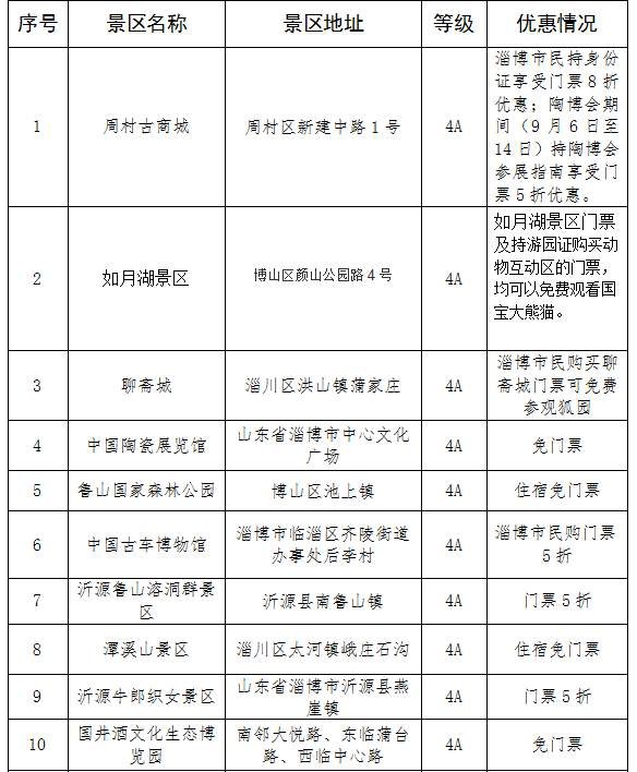 淄博50家景区大优惠, 19家免门票! 只到本月底! 赶紧去玩吧!