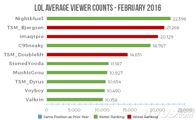 国外直播网站数据: LOL赛事关注下降? - 3023.