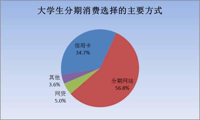 杭州市大学生旅游需求市场调查问卷