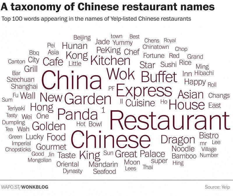 中餐厅在美国取的名字都有什么特点? - 3023.c