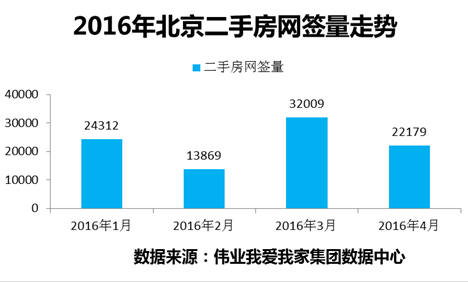 4月北京二手房网签量环比下跌 房价止涨 - 302
