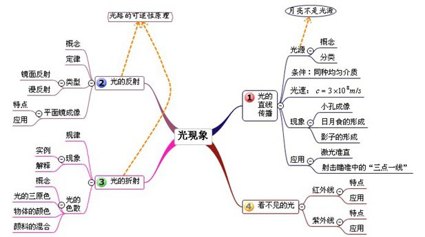 简介:我是一只中高考物理老师。每天清晨 5:00,我会发一篇儿北京中高考的政策解读,有营养,味道好 。 助您看清,咱大北京复杂多变的教育政策,把恶心、枯燥、不说人话的政策文件,解读成,家长里短的大白话! 我是柴森, 我在北京西城,我爱大北京! 正文 柴森:这是我之前收藏的,最全的初中物理思维导图!刚学的同学便于用来理解概念、定义、定理,初三复习的同学用来回忆,特别适合,现在进行地毯式细节复习。 1、声 2、光