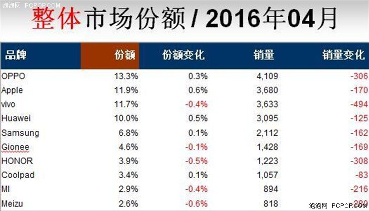 金华OV强势突围 金立手机稳中求胜 - 3023.c