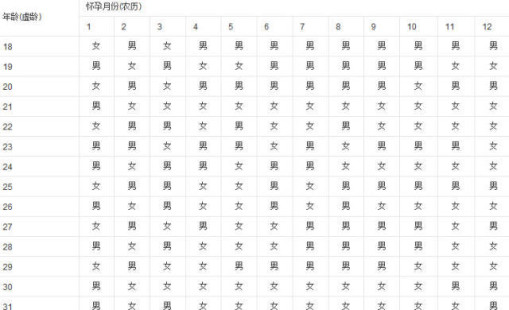 [宫廷生男生女预测表]2015宫廷生男生女表_十月呵护 2015 生男生女