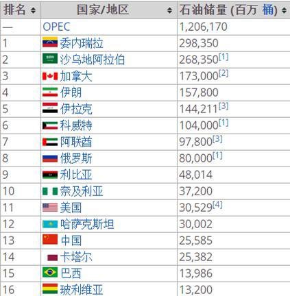世界石油储量最多的是哪一个国家【相关词_ 世