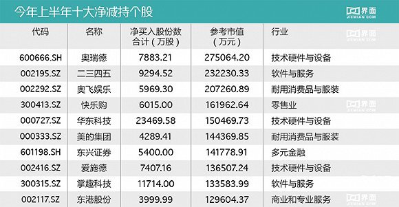 2016上半年十大净减持个股一览 奥瑞德垫底 -