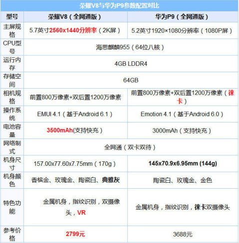 老规矩,先来看看荣耀v8和华为p9硬件配置区别,参数党必看